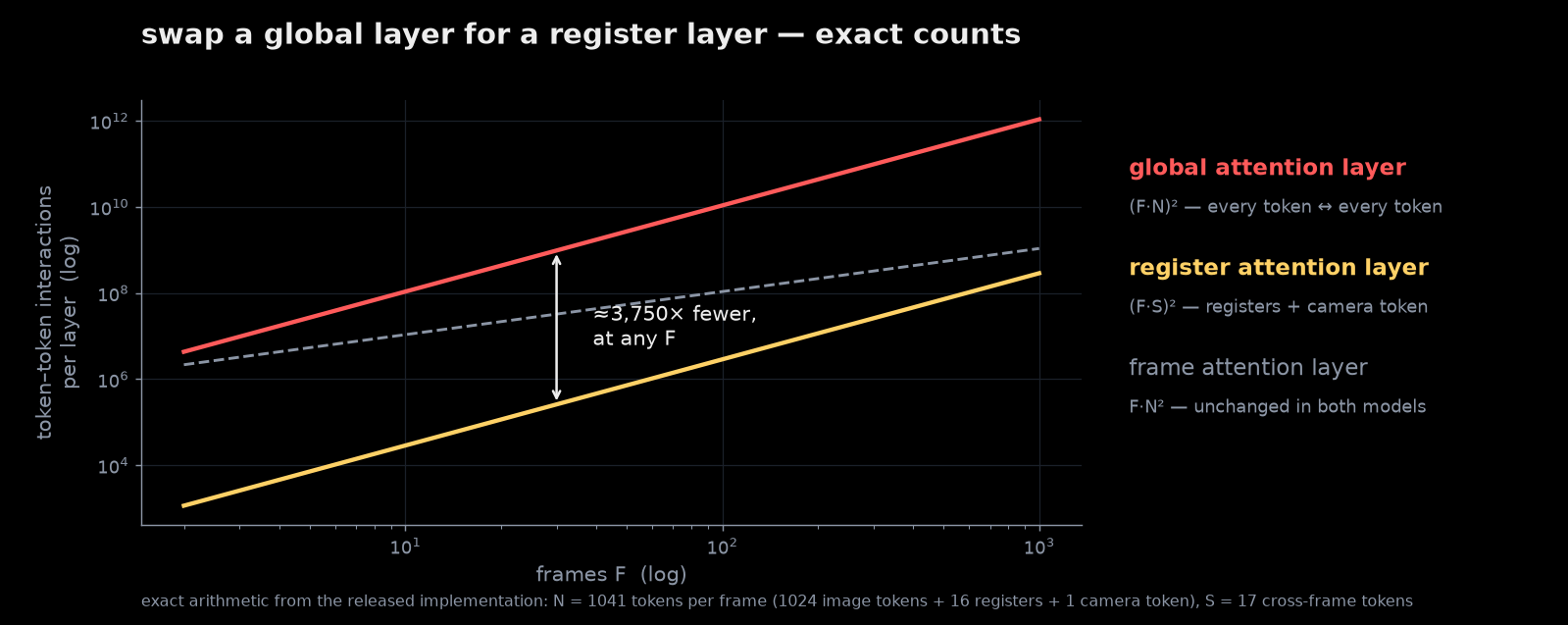 Exact interaction counts per attention layer: the register layer is ~3,750× cheaper than the global layer at any frame count