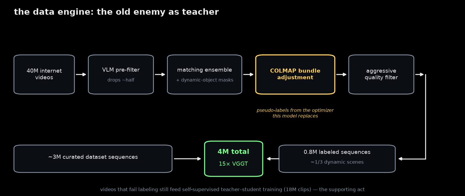 VGGT-Ω's data engine: 40M raw videos filtered and pseudo-labeled — by COLMAP — into a 4M-sequence training set