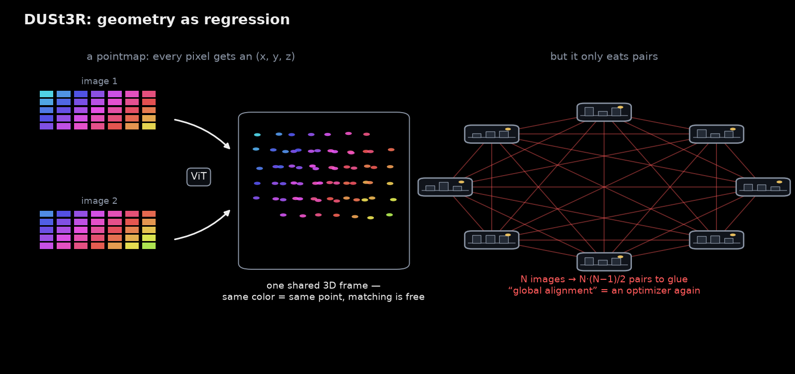 DUSt3R regresses a pointmap per image pair; many images need costly pairwise gluing