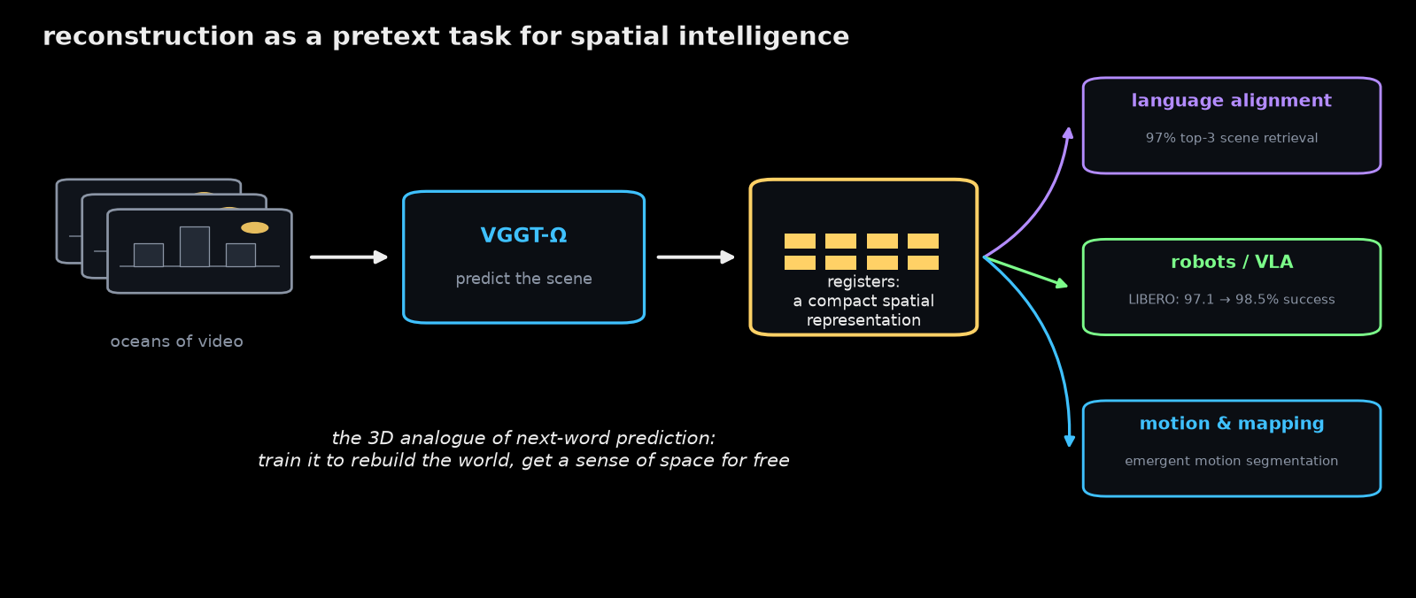 Reconstruction as a pretext task: predicting the scene yields a spatial representation that transfers to language and action