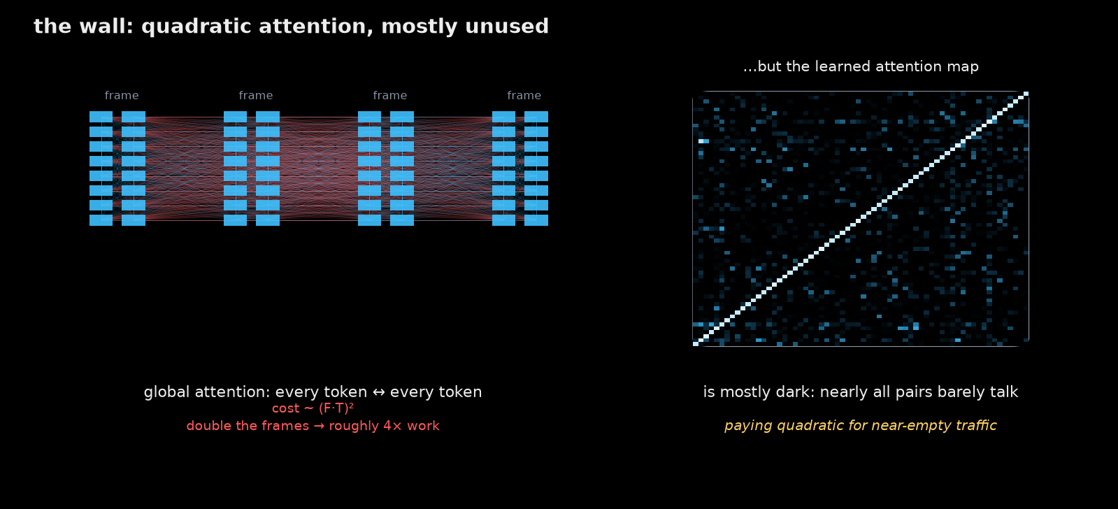 Global attention pays quadratic cost, yet VGGT's learned attention maps are mostly sparse
