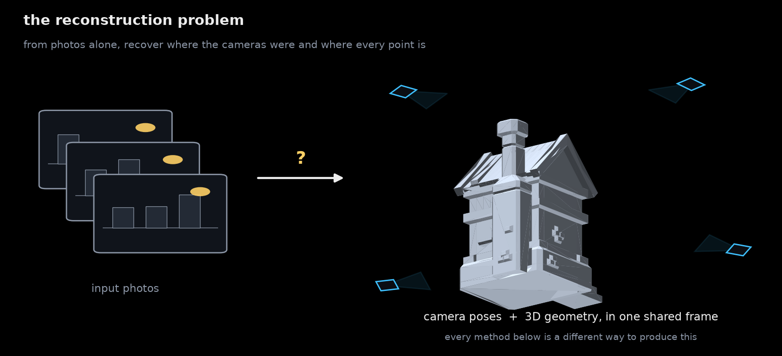 From a set of photos, recover camera poses and the 3D geometry in one shared frame