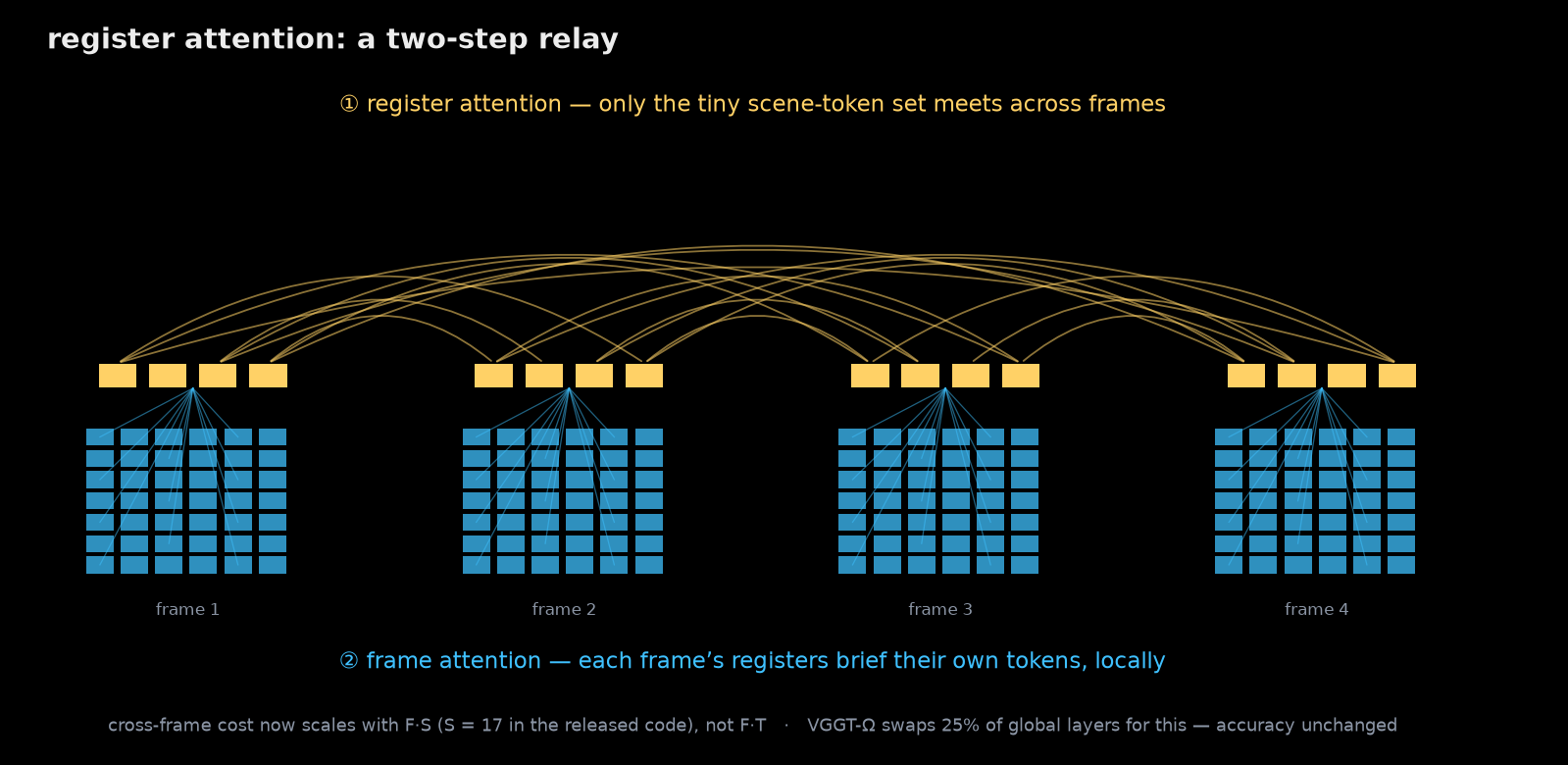 Register attention: each frame's tiny scene-token set meets across frames, then briefs its own frame's tokens locally