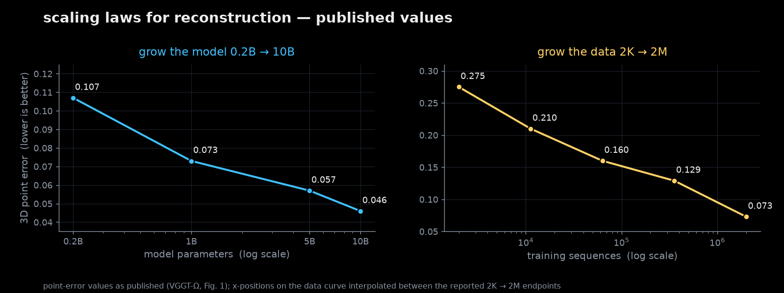 VGGT-Ω's scaling laws: 3D point error falls smoothly as model size grows 0.2B→10B and data grows 2K→2M sequences (values from the paper)