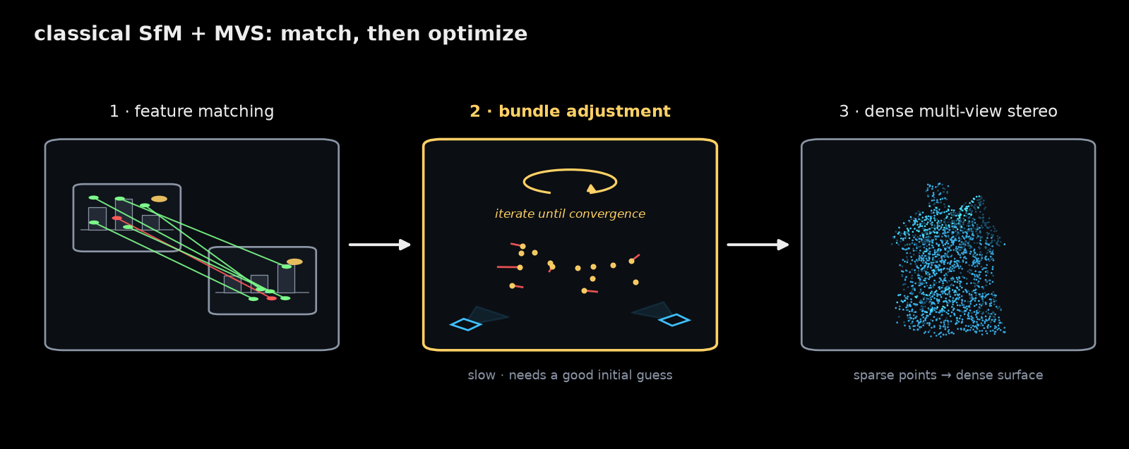 The classical SfM + MVS pipeline: match, iteratively optimize, then densify