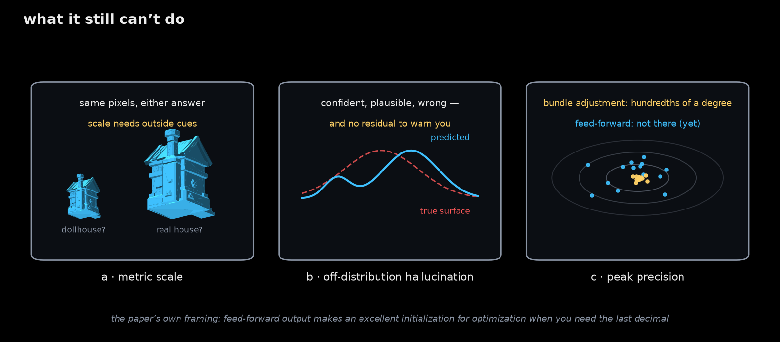VGGT-Ω's limitations: scale ambiguity, confident hallucination off-distribution, and bundle adjustment's precision ceiling